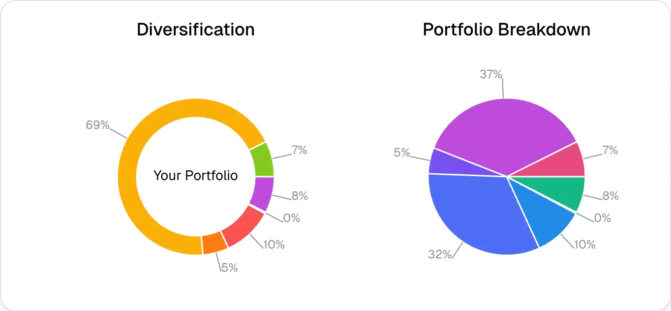 Pie charts tracking portfolio diversification