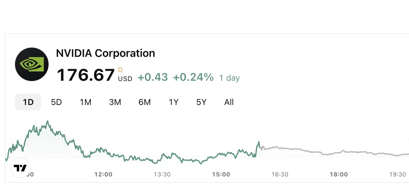 Stock chart showing real-time market data and price updates