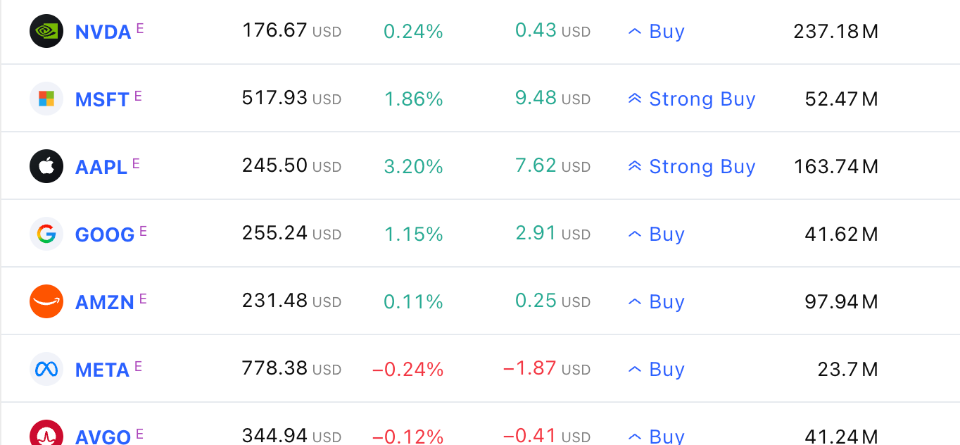 Stock screener showing top stocks, filtered by market capitalization